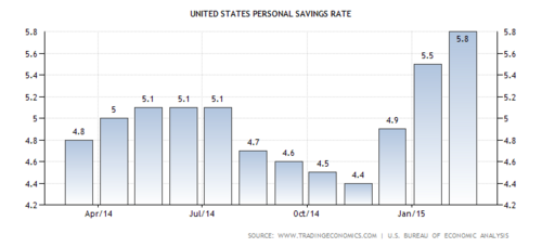 US Personal Savings Rate