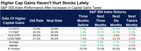 3 Higher Cap Gains Haven't Hurt Stock.png