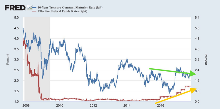 10year treasuries vs fed funds rate.png