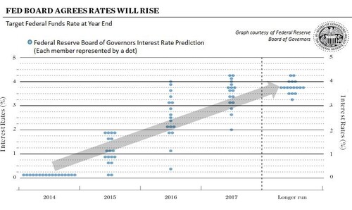 Fed Board Interest Rate Prediction