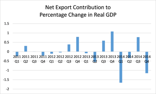 United States net exports contribution to real GDP change