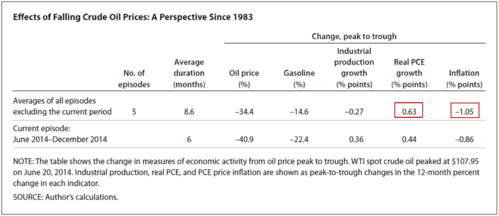 Effects of Falling Crude Oil Prices