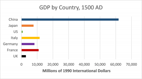 GDP by country in 1500 AD