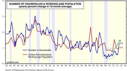 Household Formations