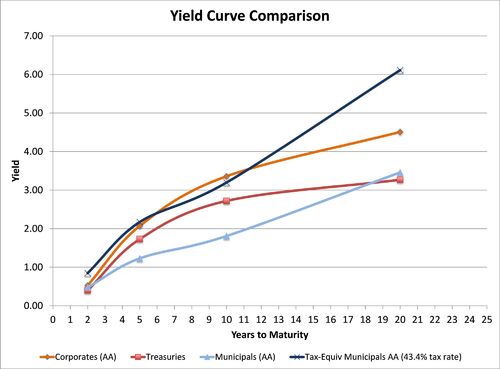 Yield curve comparison between corporates, treasuries, municipals