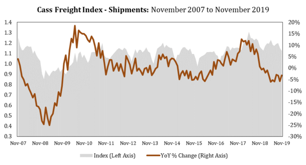 2 Cass Shipments Index Nov 2019.png