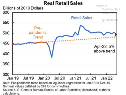 8 Real Retail Sales.png