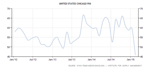 Chicago Purchasing Managers Index PMI drops in 2015