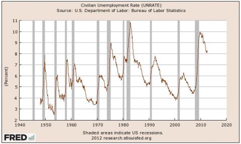 civilian unemployment rate