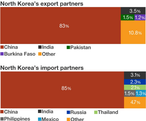 North Korea Trading Partners.png