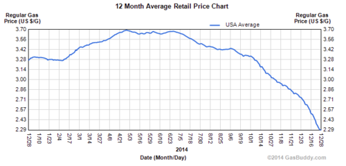 12 month retail gasoline chart in 2014