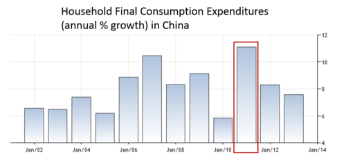 Household Final Consumption Expenditures China Annual Growth Rate