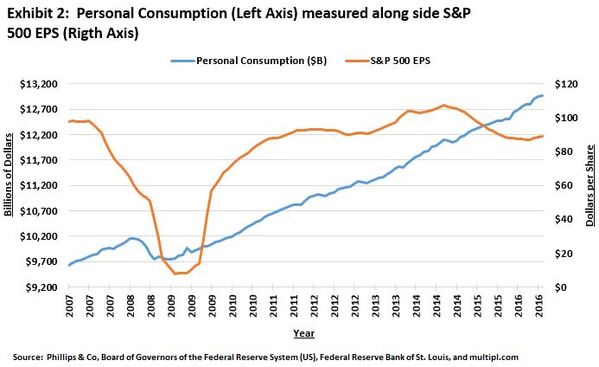 Consumption and EPS.JPG