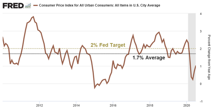 8 Inflation (Fred).png