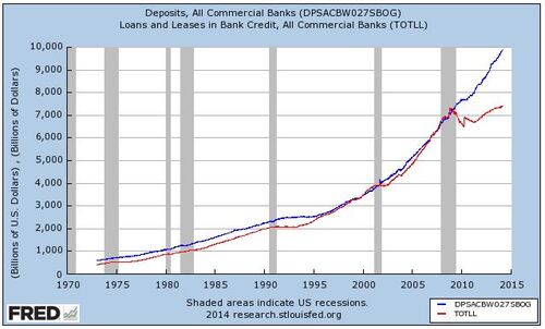 deposits from all commercial bank