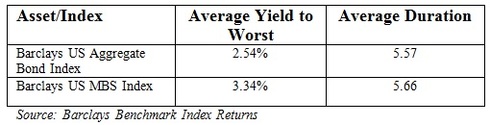 aggregate bond index yields