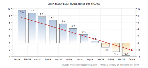 China new built house price YOY change decline