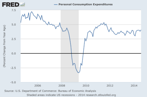 Personal Consumption expenditures change over time