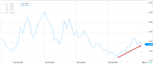 VIX Chart