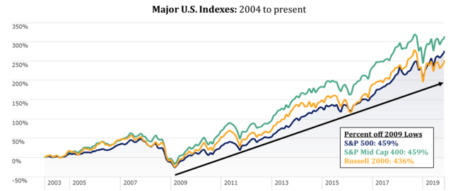 7 Indices off Bottom - 20191104.png