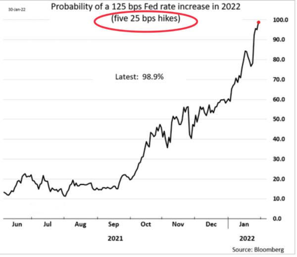 5 Rate Increases.png