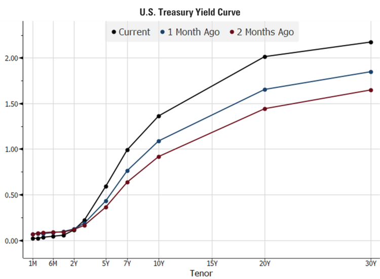7 Yield Curve.png