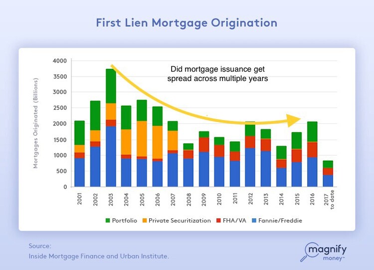 First Lien Mortgaege Origination.jpg