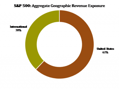 5 S&P 500 Geographic Revenue Exposure.png