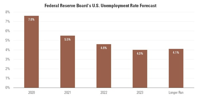 7 Fed Unemployment Forecast.jpg