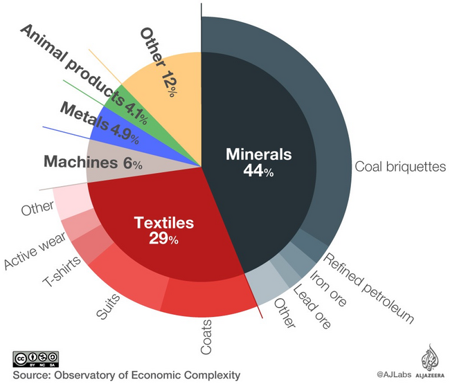 North Korean Exports.png