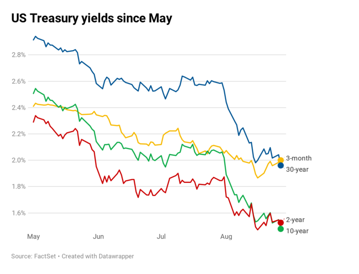 3 US Treasury Yields Since May.png