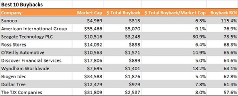 best 10 buybacks 