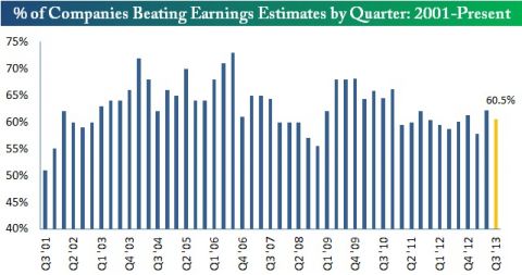 percent of companies beating earnings