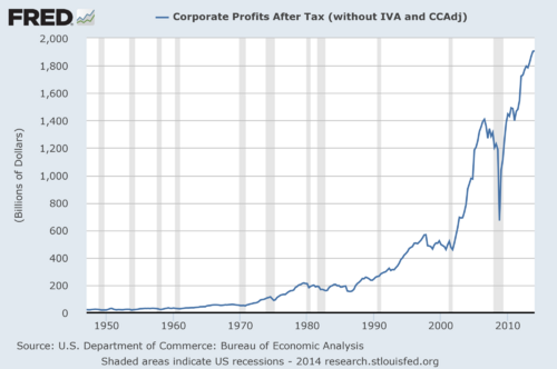 Corporate profits after tax over time