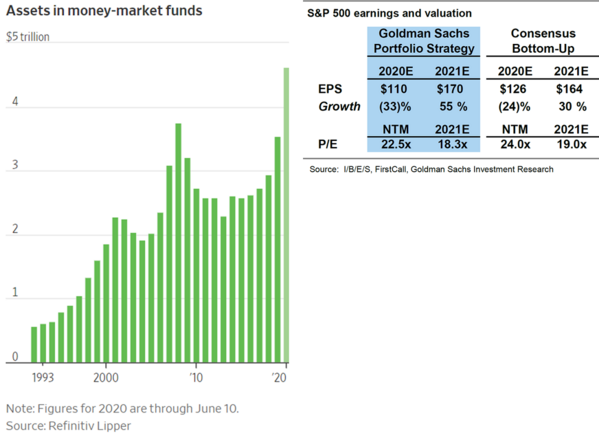 8 Cash on Sidelines & Goldman EPS Forecast (WSJ, Goldman).png