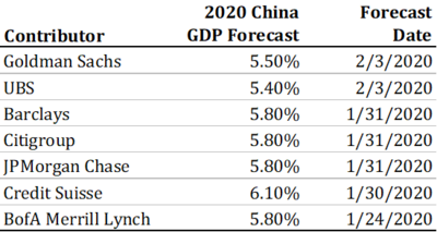 6 China GDP Forecasts.png