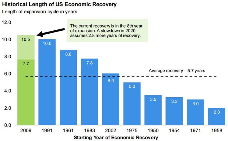 length of us recovery.JPG