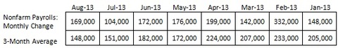 nonfarm payroll monthly change