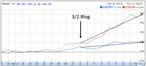 US Dollar vs Euro and Yen