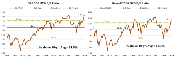 5 U.S. Valuations.png