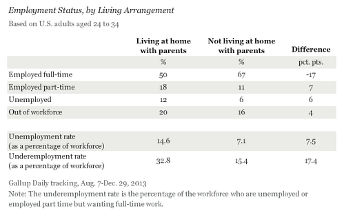 employment status by living arangement