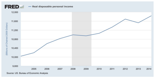 Real Disposable Income
