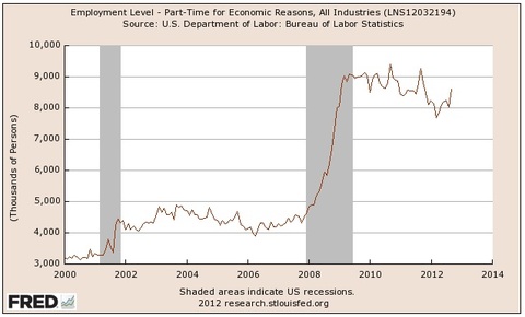 employed part time for economic reasons