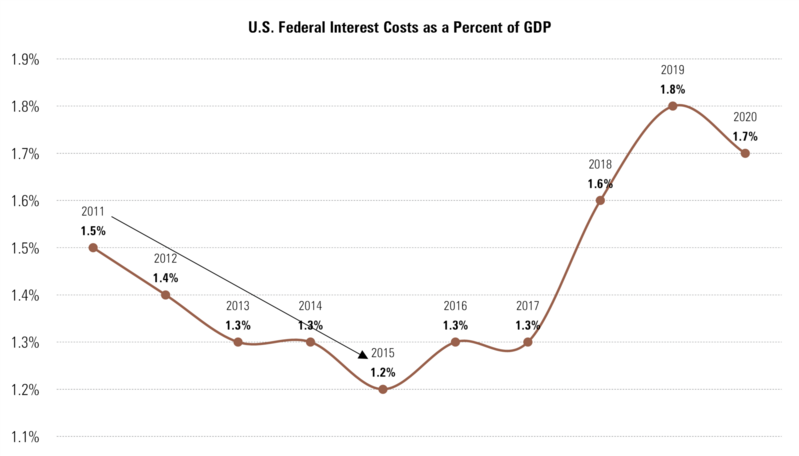 5 Interest to GDP.png