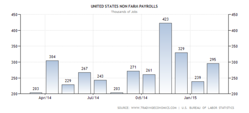 US Non farm payrolls