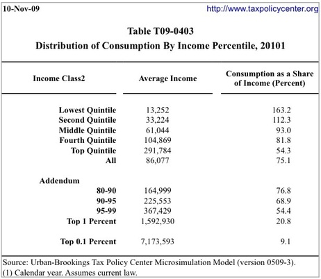 distribution of consumption by income