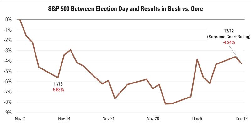 9 S&P 500 Bush Gore.jpg