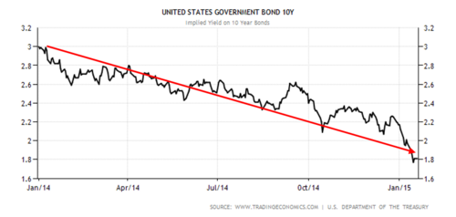 falling interest rates during 2014 10y bond