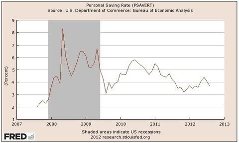 personal savings rate