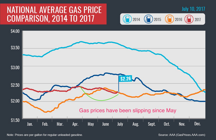 National Average Gas Prices.png